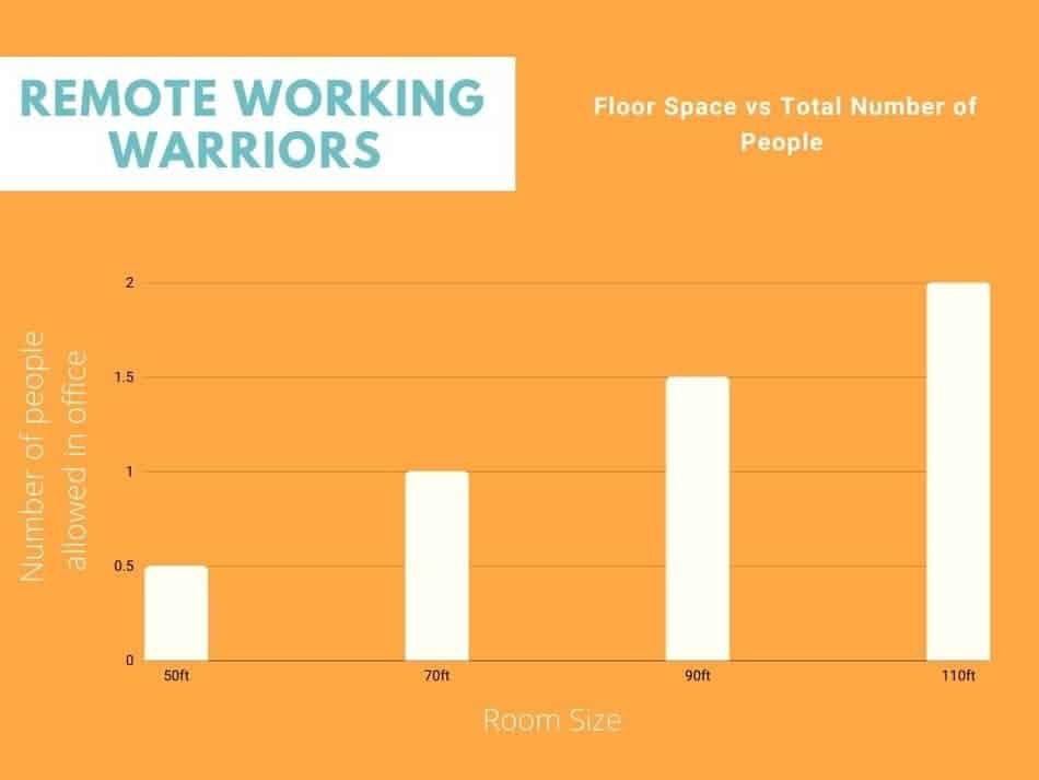 number of people allowed in an office vs office size 