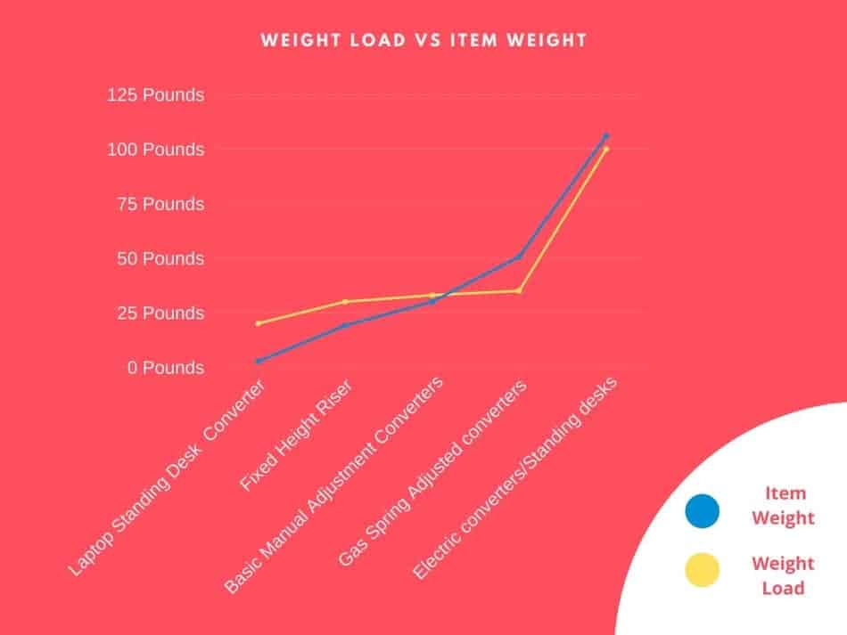 Wight capacity on standing desk converters 