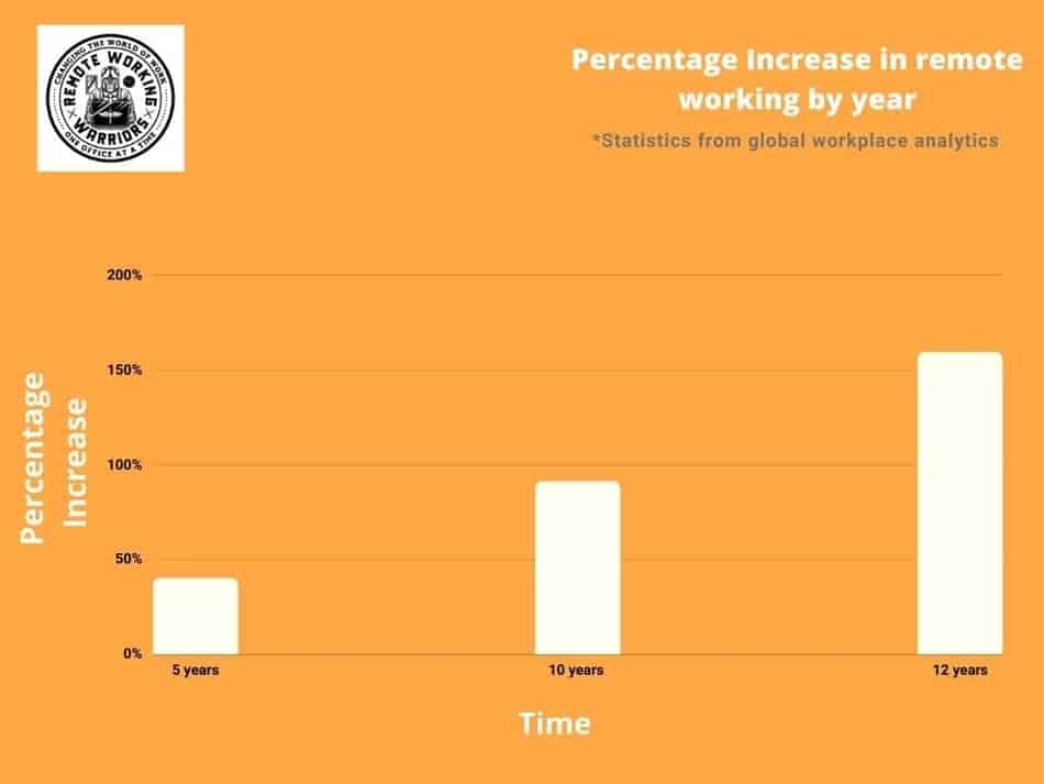 remote working statistics by time