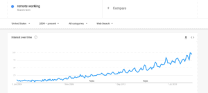 Image showing the increase in trend over the past 15 years in remote working