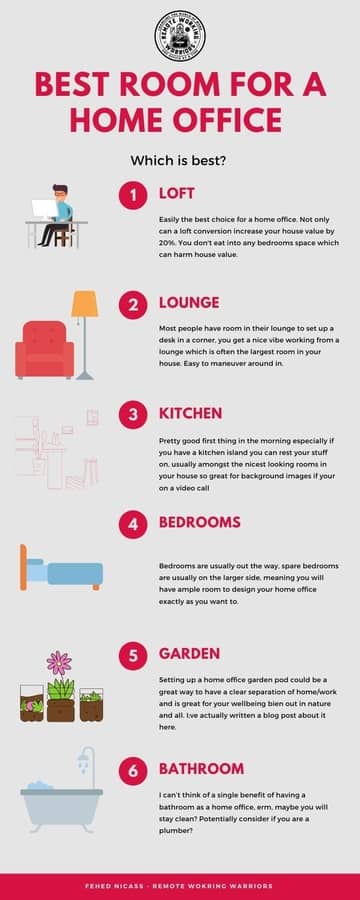 What is the best room for a home office info graphic