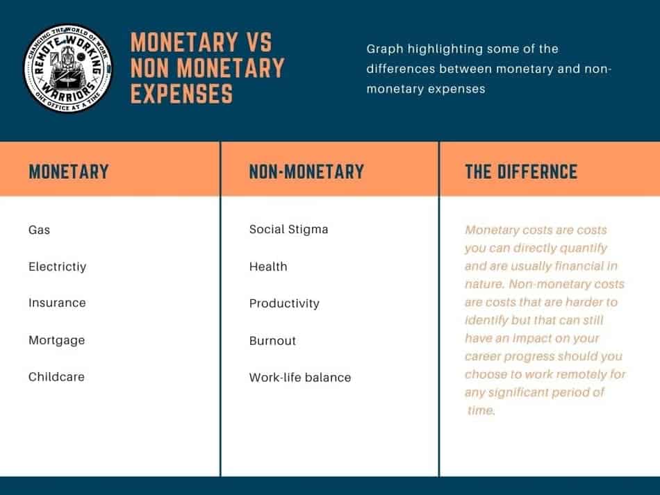 Monetary costs vs non-monetary costs
