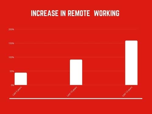 Increase in remote working the past 5 years