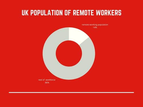 Remote employees in the UK