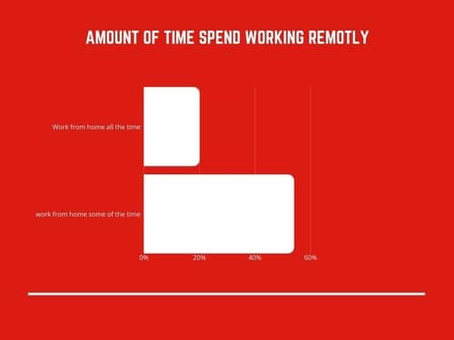 Time spent working remotely