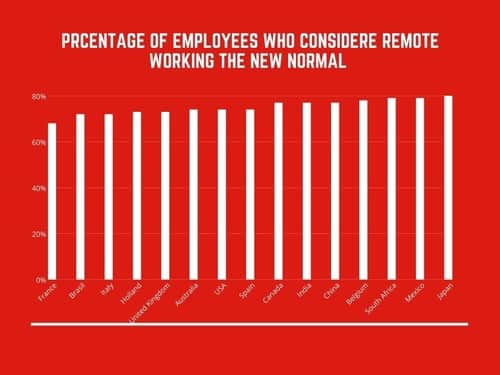 Employees who consider remote working the new normal 