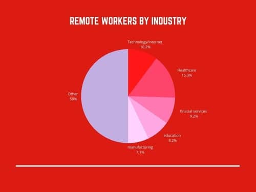 Remote workers by industry