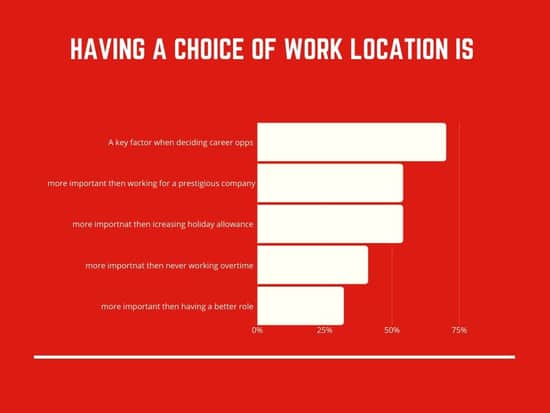 Having a choice of work location is