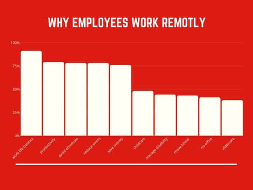 Why employees work remotely