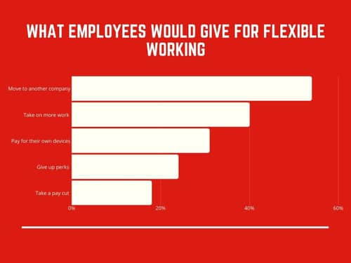 What employees would give for flexible working