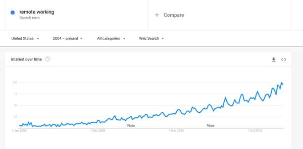 Increase in remote working since 2004