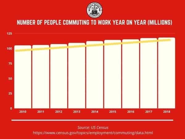 Year by year growth in commuting 