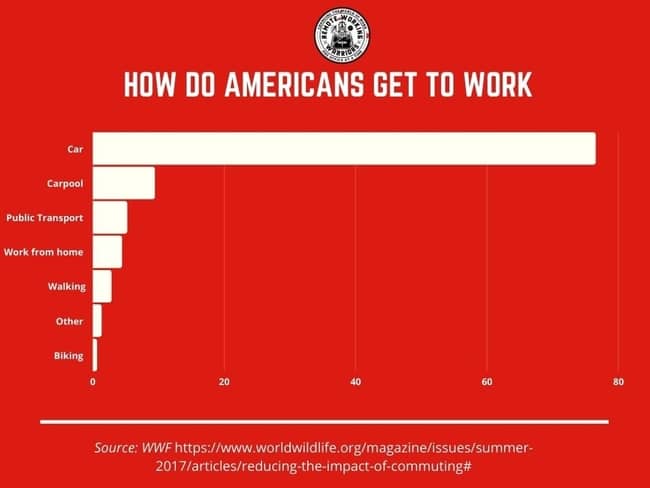 How do american get to work 
