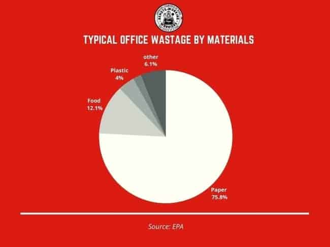 Typical office wastage by materials