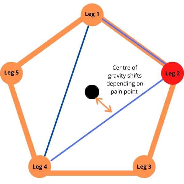 centre of gravity for an office chair