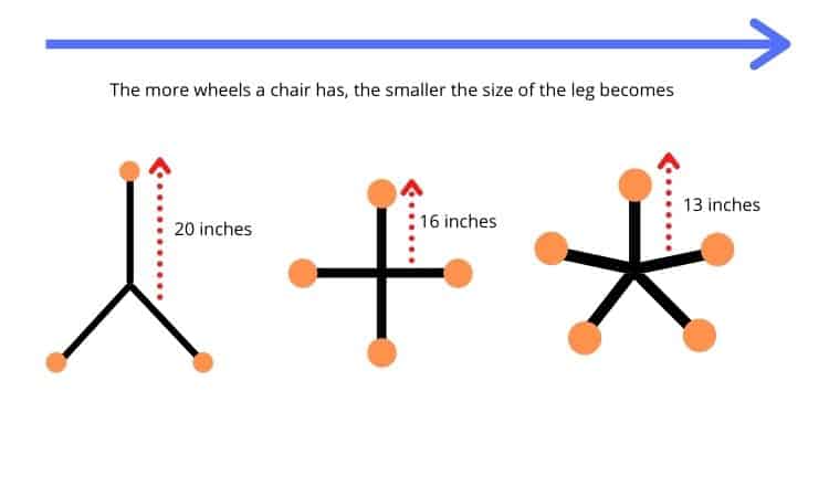 Difference in office chair leg