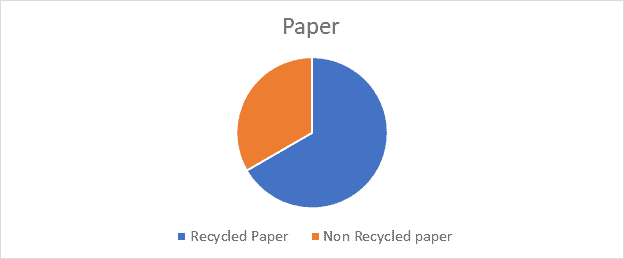 Paper Waste Pie Chart