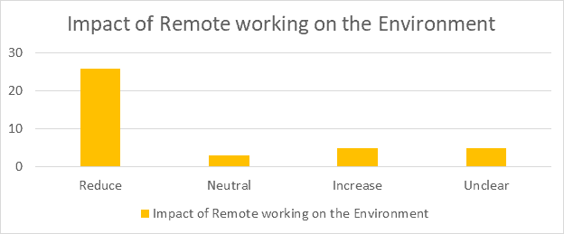 Remote working Impact on the environment 