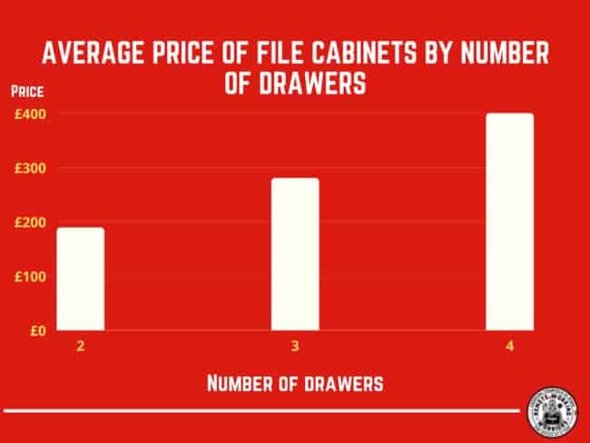 Average price of file cabinets by number of drawers